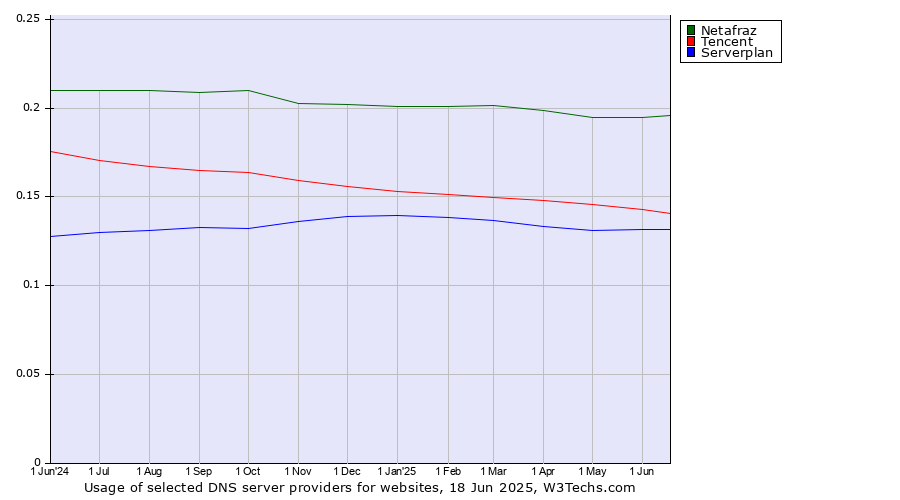 Historical trends in the usage of Netafraz vs. Tencent vs. Serverplan