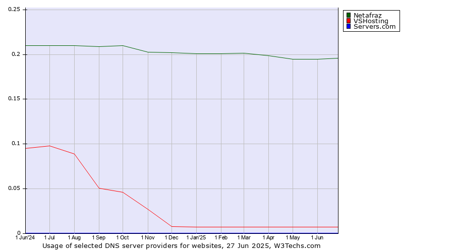 Historical trends in the usage of Netafraz vs. VSHosting vs. Servers.com