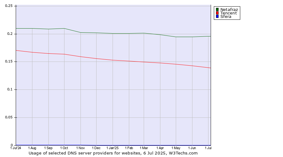 Historical trends in the usage of Netafraz vs. Tencent vs. Sfera