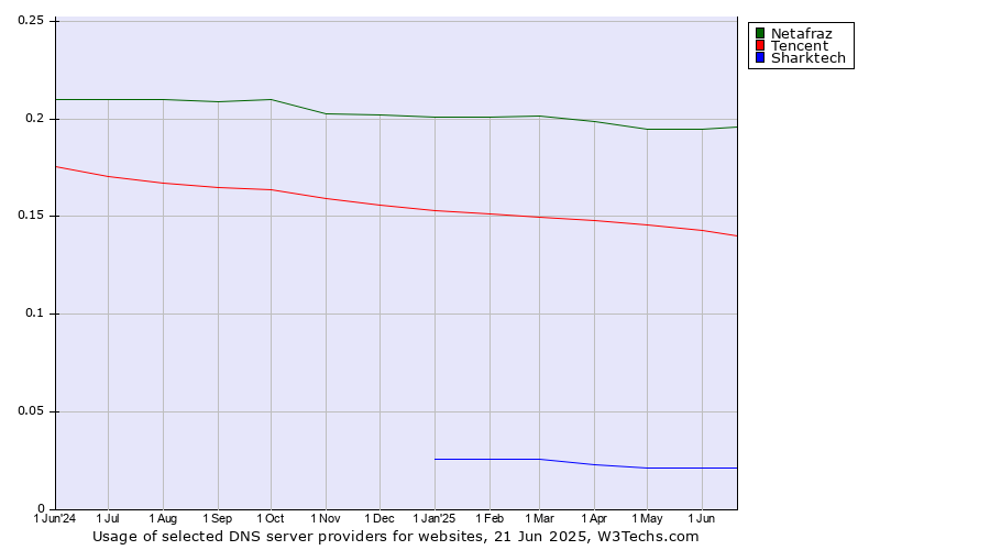 Historical trends in the usage of Netafraz vs. Tencent vs. Sharktech