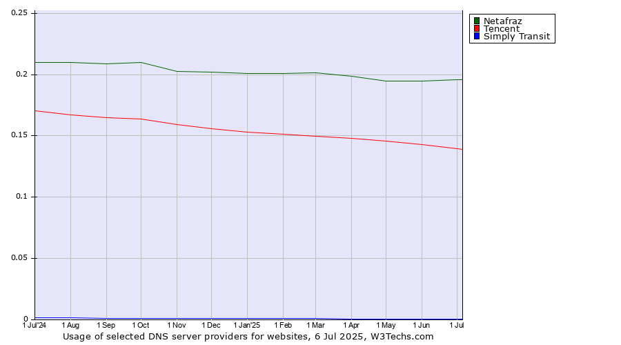 Historical trends in the usage of Netafraz vs. Tencent vs. Simply Transit