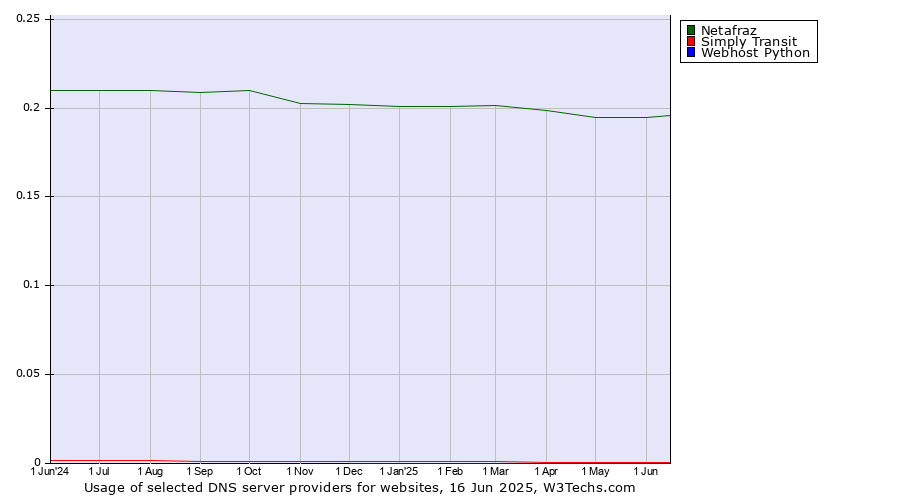 Historical trends in the usage of Netafraz vs. Simply Transit vs. Webhost Python