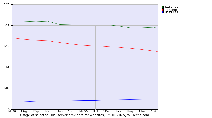 Historical trends in the usage of Netafraz vs. Tencent vs. SITE123
