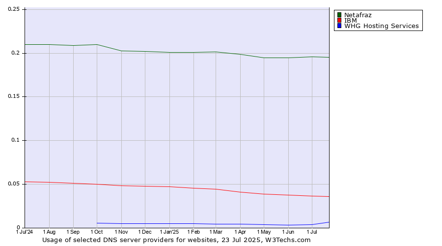 Historical trends in the usage of Netafraz vs. IBM vs. WHG Hosting Services