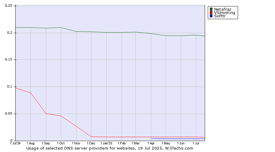 Historical trends in the usage of Netafraz vs. VSHosting vs. Softtr