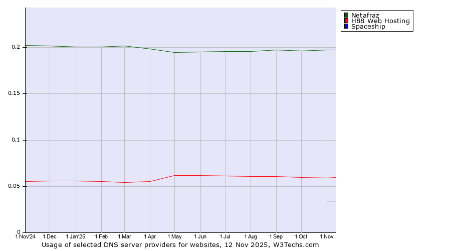 Historical trends in the usage of Netafraz vs. H88 Web Hosting vs. Spaceship