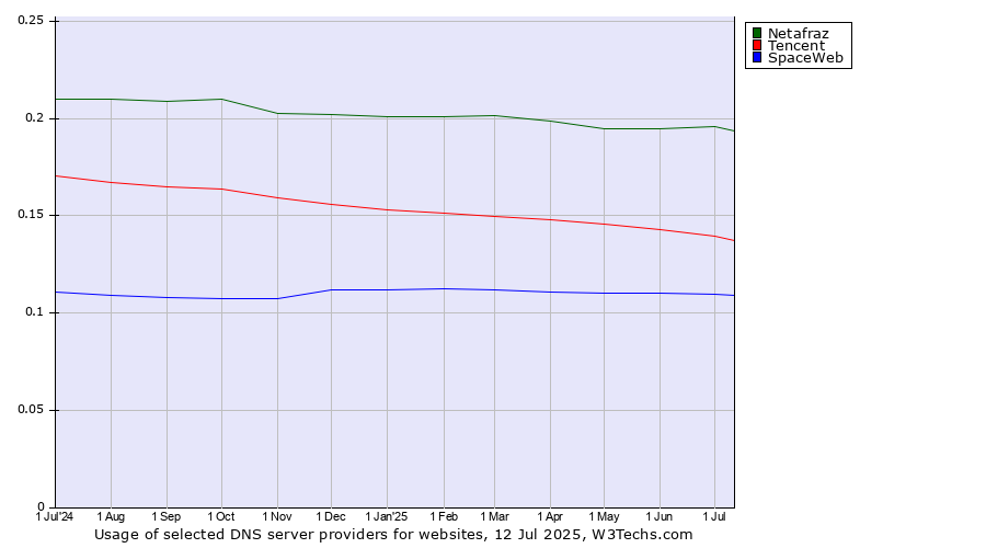 Historical trends in the usage of Netafraz vs. Tencent vs. SpaceWeb