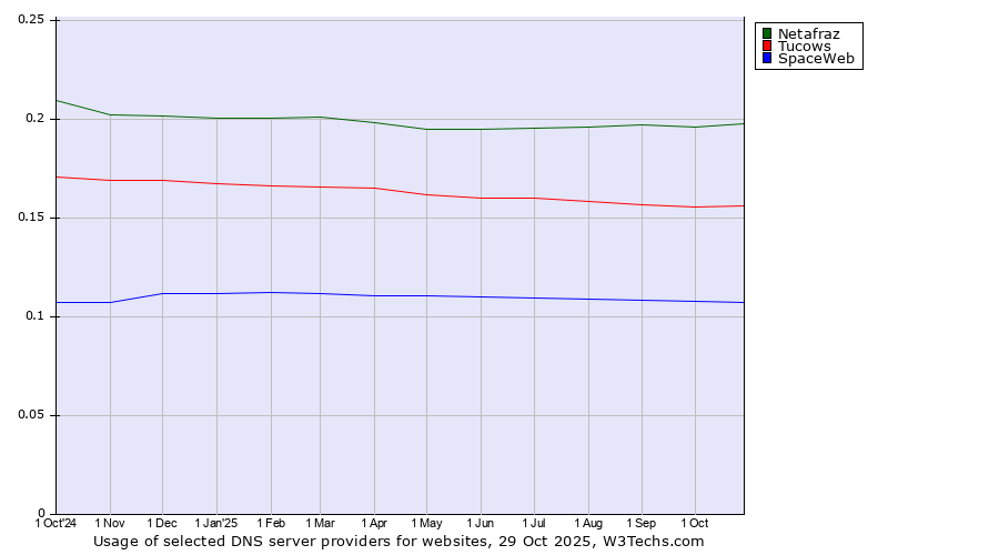 Historical trends in the usage of Netafraz vs. Tucows vs. SpaceWeb
