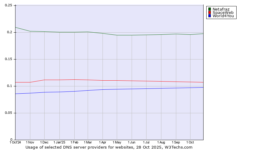 Historical trends in the usage of Netafraz vs. SpaceWeb vs. World4You