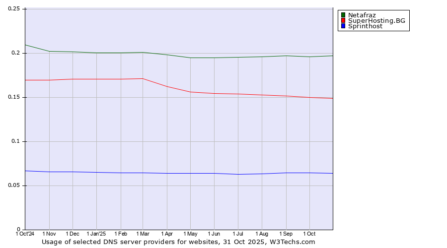 Historical trends in the usage of Netafraz vs. SuperHosting.BG vs. Sprinthost