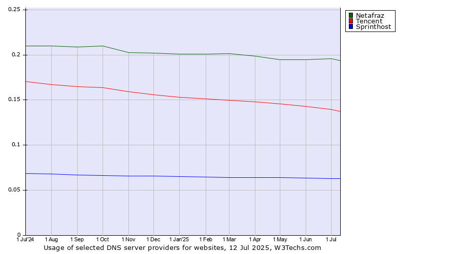 Historical trends in the usage of Netafraz vs. Tencent vs. Sprinthost