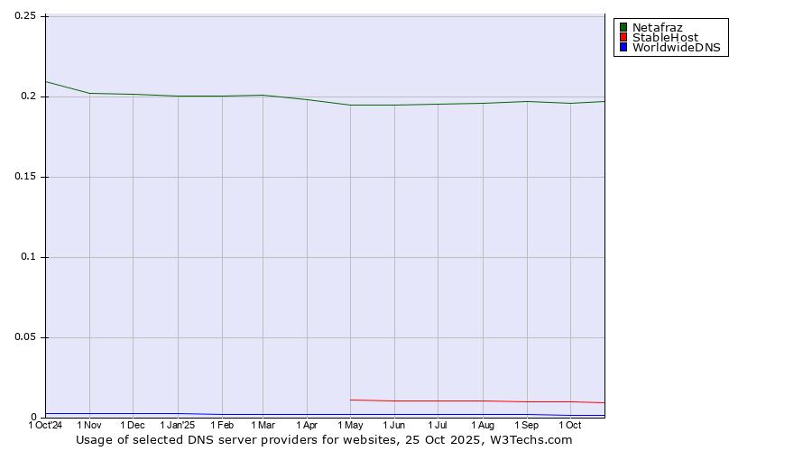 Historical trends in the usage of Netafraz vs. StableHost vs. WorldwideDNS
