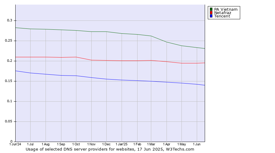 Historical trends in the usage of PA Vietnam vs. Netafraz vs. Tencent