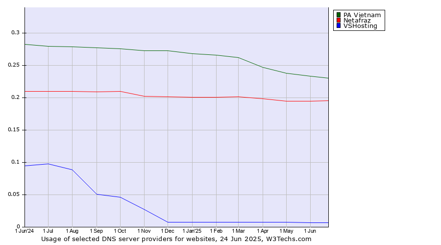 Historical trends in the usage of PA Vietnam vs. Netafraz vs. VSHosting
