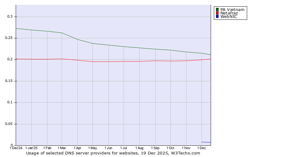Historical trends in the usage of PA Vietnam vs. Netafraz vs. WebNIC