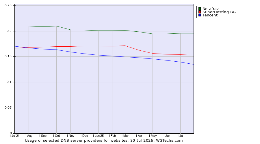 Historical trends in the usage of Netafraz vs. SuperHosting.BG vs. Tencent