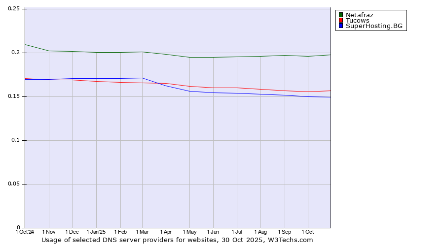 Historical trends in the usage of Netafraz vs. Tucows vs. SuperHosting.BG