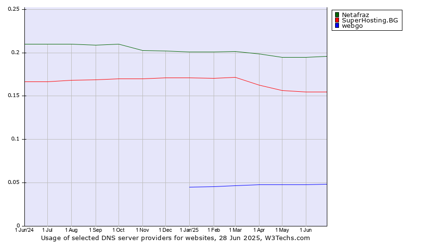 Historical trends in the usage of Netafraz vs. SuperHosting.BG vs. webgo
