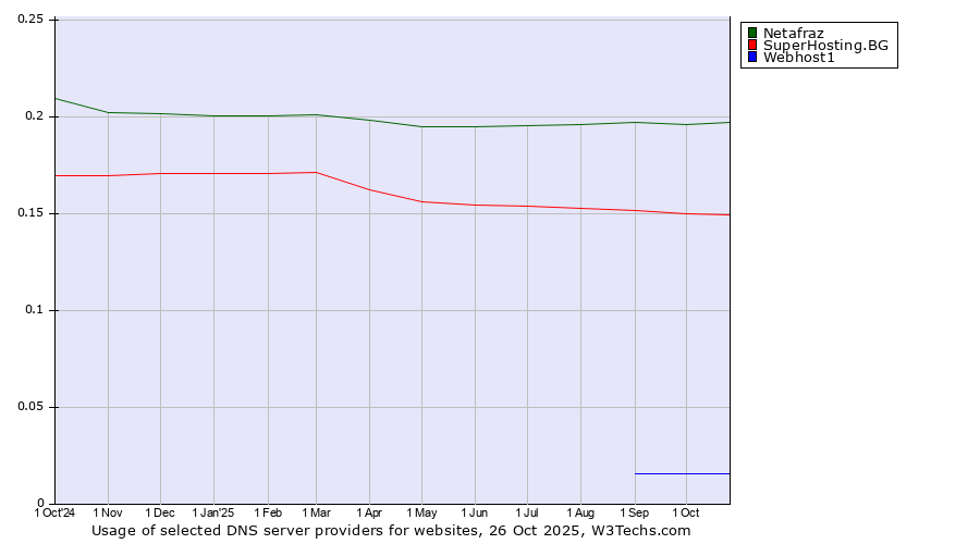 Historical trends in the usage of Netafraz vs. SuperHosting.BG vs. Webhost1
