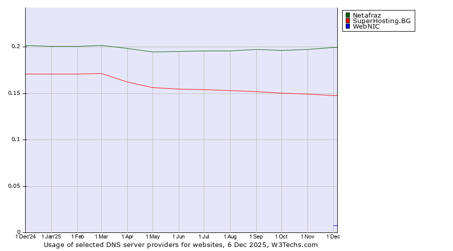 Historical trends in the usage of Netafraz vs. SuperHosting.BG vs. WebNIC
