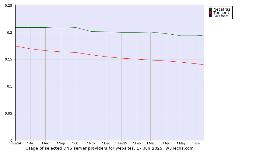 Historical trends in the usage of Netafraz vs. Tencent vs. Sysbee