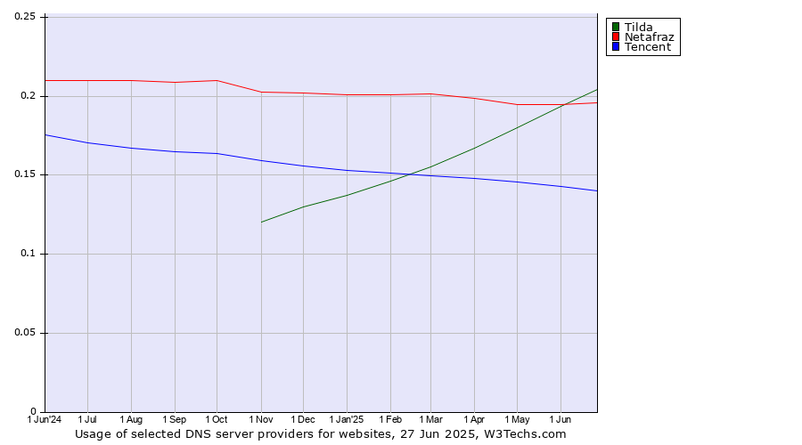 Historical trends in the usage of Tilda vs. Netafraz vs. Tencent