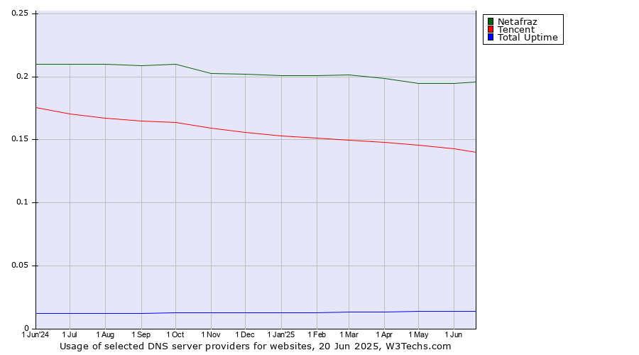 Historical trends in the usage of Netafraz vs. Tencent vs. Total Uptime