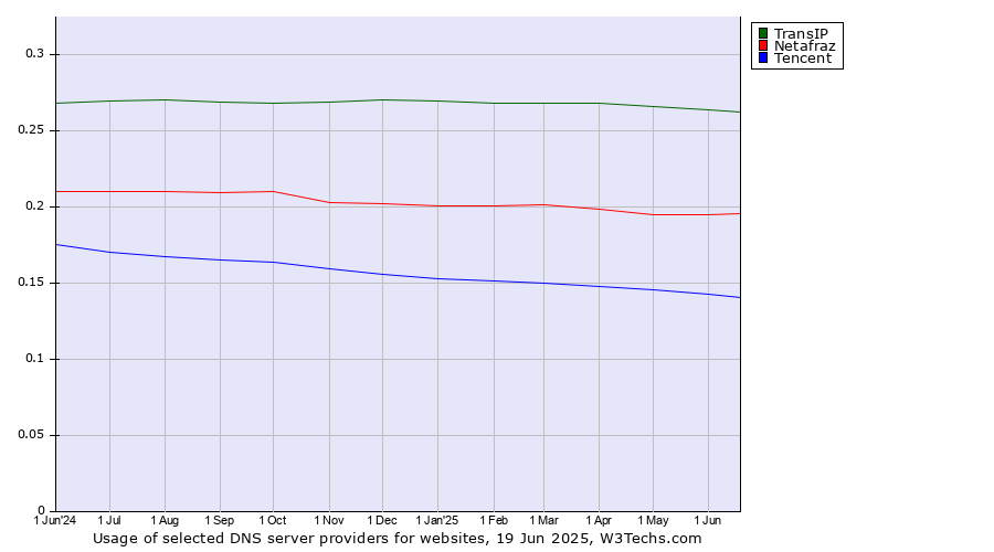 Historical trends in the usage of TransIP vs. Netafraz vs. Tencent