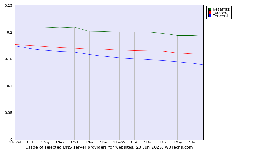 Historical trends in the usage of Netafraz vs. Tucows vs. Tencent