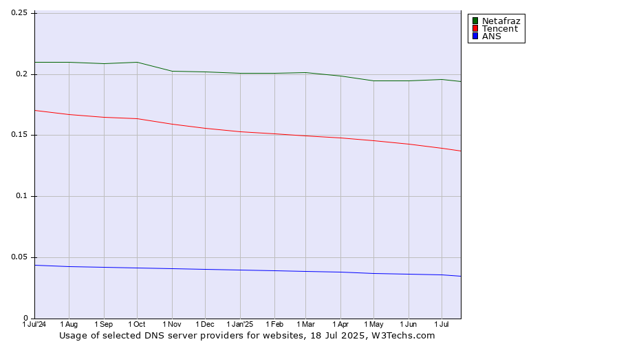 Historical trends in the usage of Netafraz vs. Tencent vs. ANS