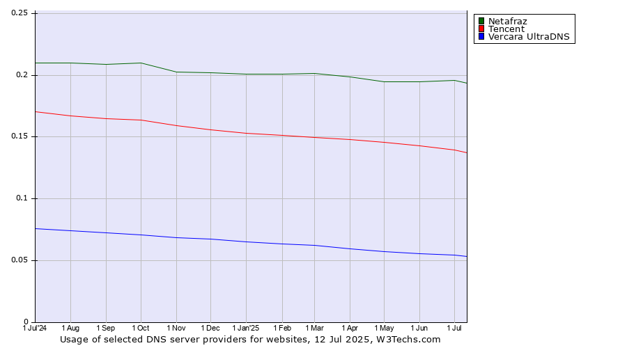 Historical trends in the usage of Netafraz vs. Tencent vs. Vercara UltraDNS