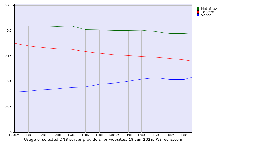 Historical trends in the usage of Netafraz vs. Tencent vs. Vercel