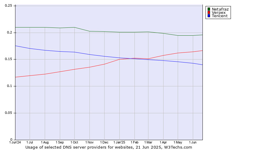 Historical trends in the usage of Netafraz vs. Verpex vs. Tencent