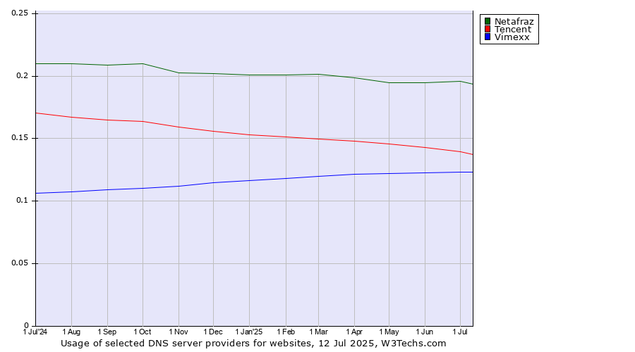Historical trends in the usage of Netafraz vs. Tencent vs. Vimexx