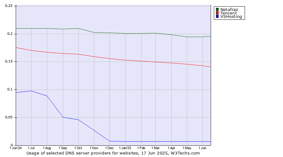 Historical trends in the usage of Netafraz vs. Tencent vs. VSHosting