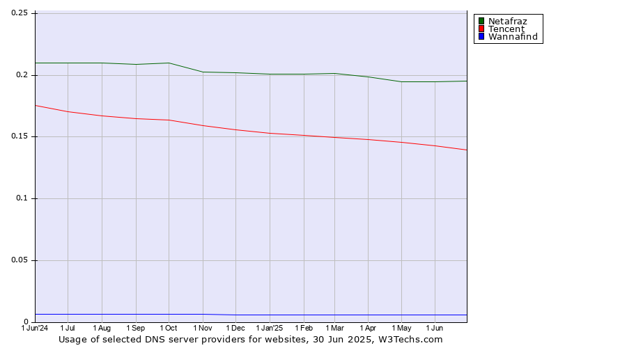Historical trends in the usage of Netafraz vs. Tencent vs. Wannafind