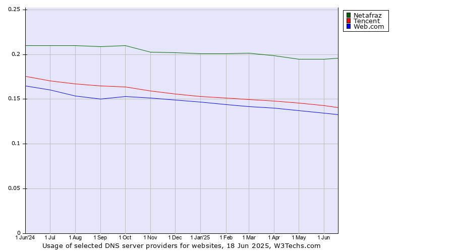 Historical trends in the usage of Netafraz vs. Tencent vs. Web.com