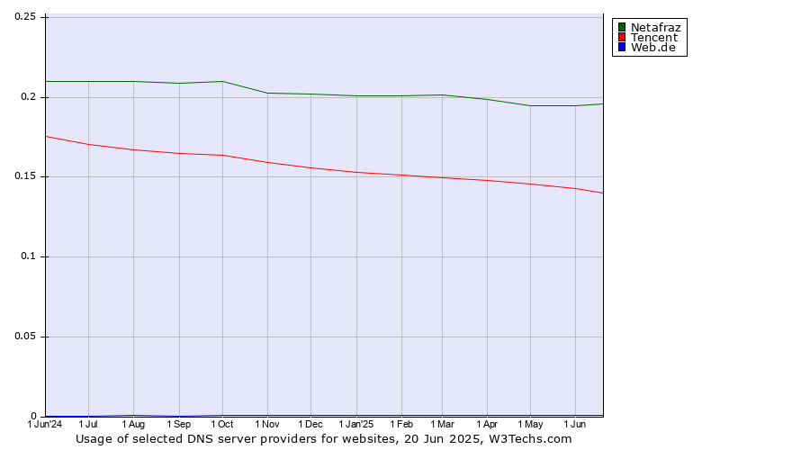 Historical trends in the usage of Netafraz vs. Tencent vs. Web.de
