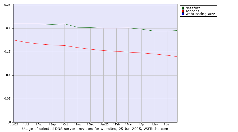 Historical trends in the usage of Netafraz vs. Tencent vs. WebHostingBuzz