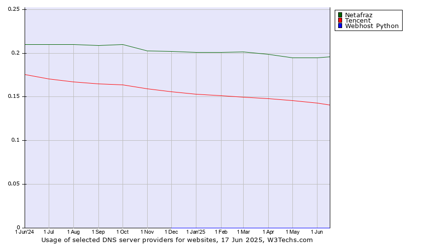 Historical trends in the usage of Netafraz vs. Tencent vs. Webhost Python