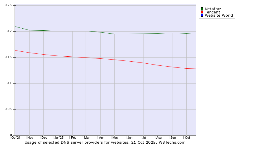 Historical trends in the usage of Netafraz vs. Tencent vs. Website World