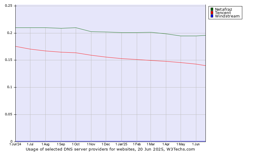 Historical trends in the usage of Netafraz vs. Tencent vs. Windstream