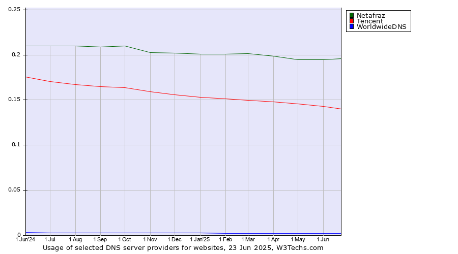 Historical trends in the usage of Netafraz vs. Tencent vs. WorldwideDNS