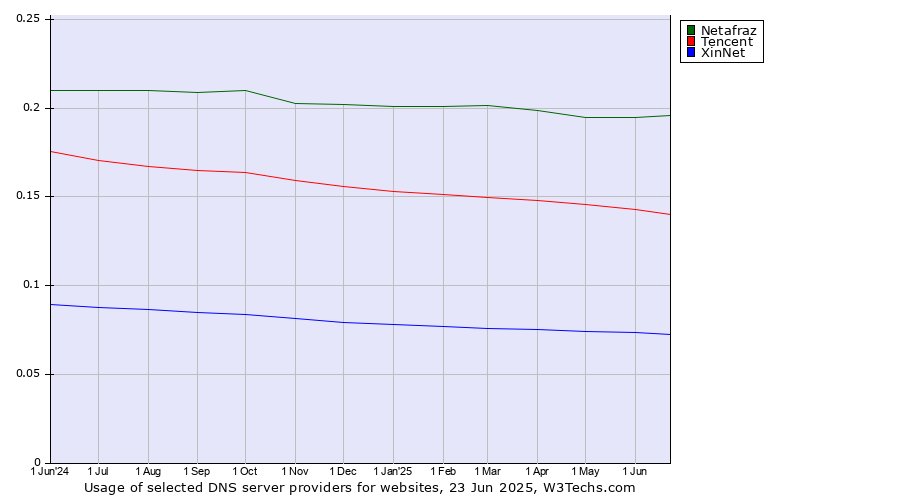 Historical trends in the usage of Netafraz vs. Tencent vs. XinNet