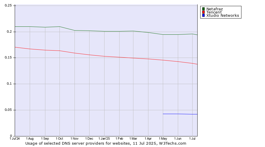 Historical trends in the usage of Netafraz vs. Tencent vs. Xtudio Networks