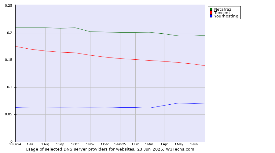 Historical trends in the usage of Netafraz vs. Tencent vs. Yourhosting