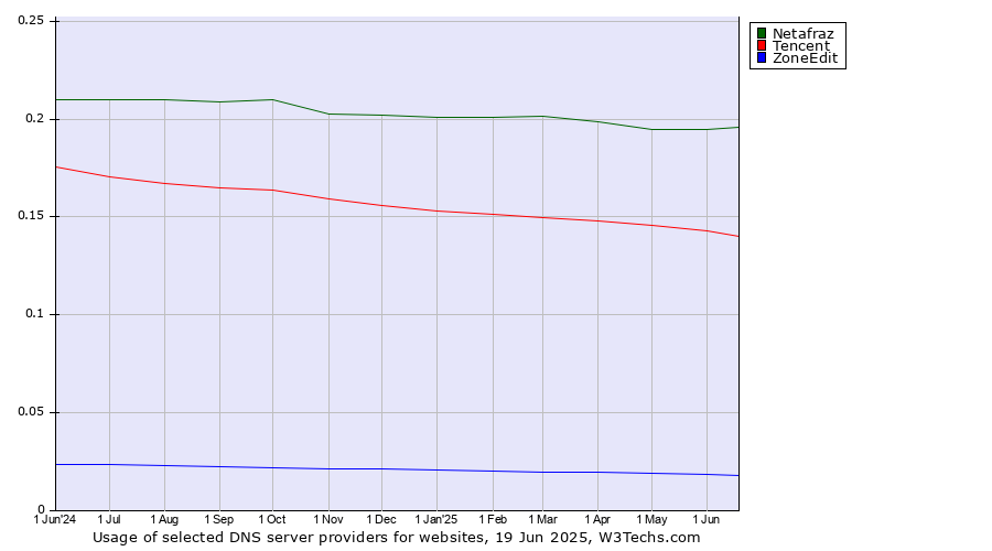 Historical trends in the usage of Netafraz vs. Tencent vs. ZoneEdit