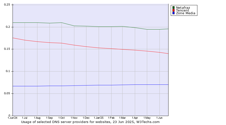 Historical trends in the usage of Netafraz vs. Tencent vs. Zone Media