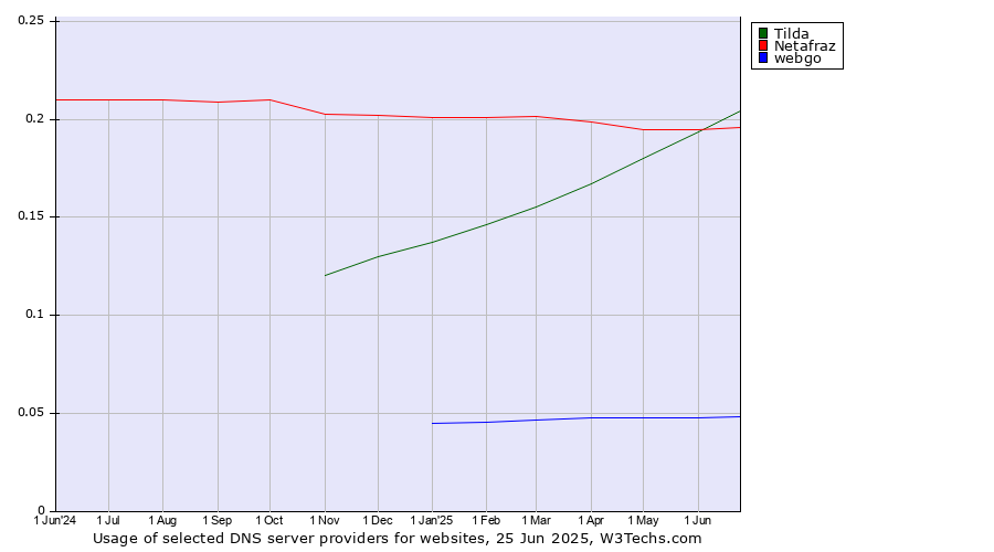 Historical trends in the usage of Tilda vs. Netafraz vs. webgo