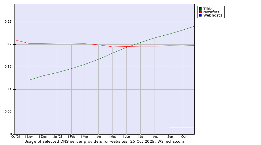 Historical trends in the usage of Tilda vs. Netafraz vs. Webhost1